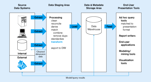 Generic two-level architecture diagram