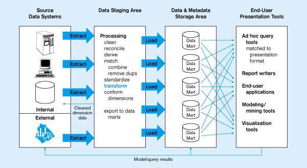 Illustration of an Independent Data Mart