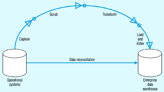 Illustration of data reconciliation steps