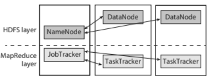 Image illustrating the MapReduce architecture, including HDFS Layer and task processing.