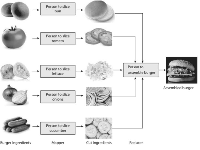 Image illustrating the Burger Analogy