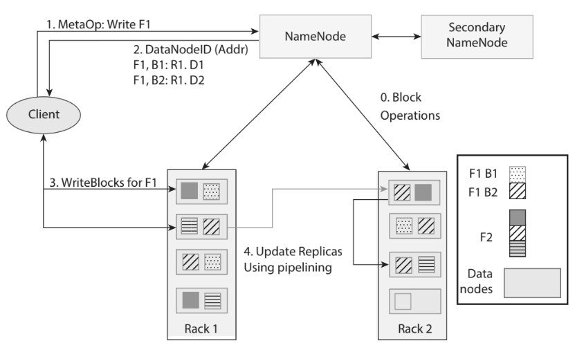 Image illustrating the HDFS write architecture.