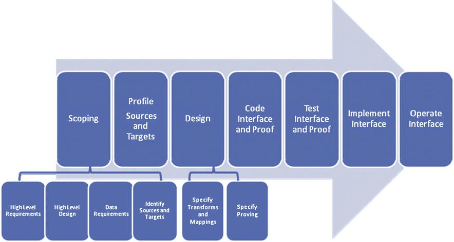 Data Integration Life Cycle illustration
