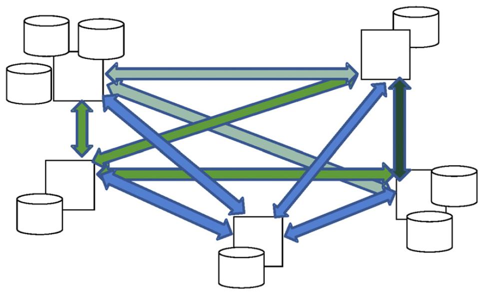 Diagram illustrating point-to-point interface complexity